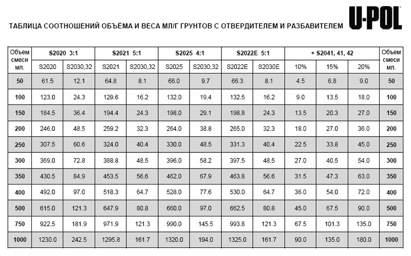 Грунт наполнитель 4:1 S2025 UHS, цвет белый, 1 л, U-POL Грунт наполнитель 4:1 S2025 UHS, цвет белый, 1 л, U-POL